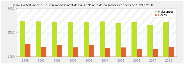 15e Arrondissement de Paris : Nombre de naissances et décès de 1999 à 2008